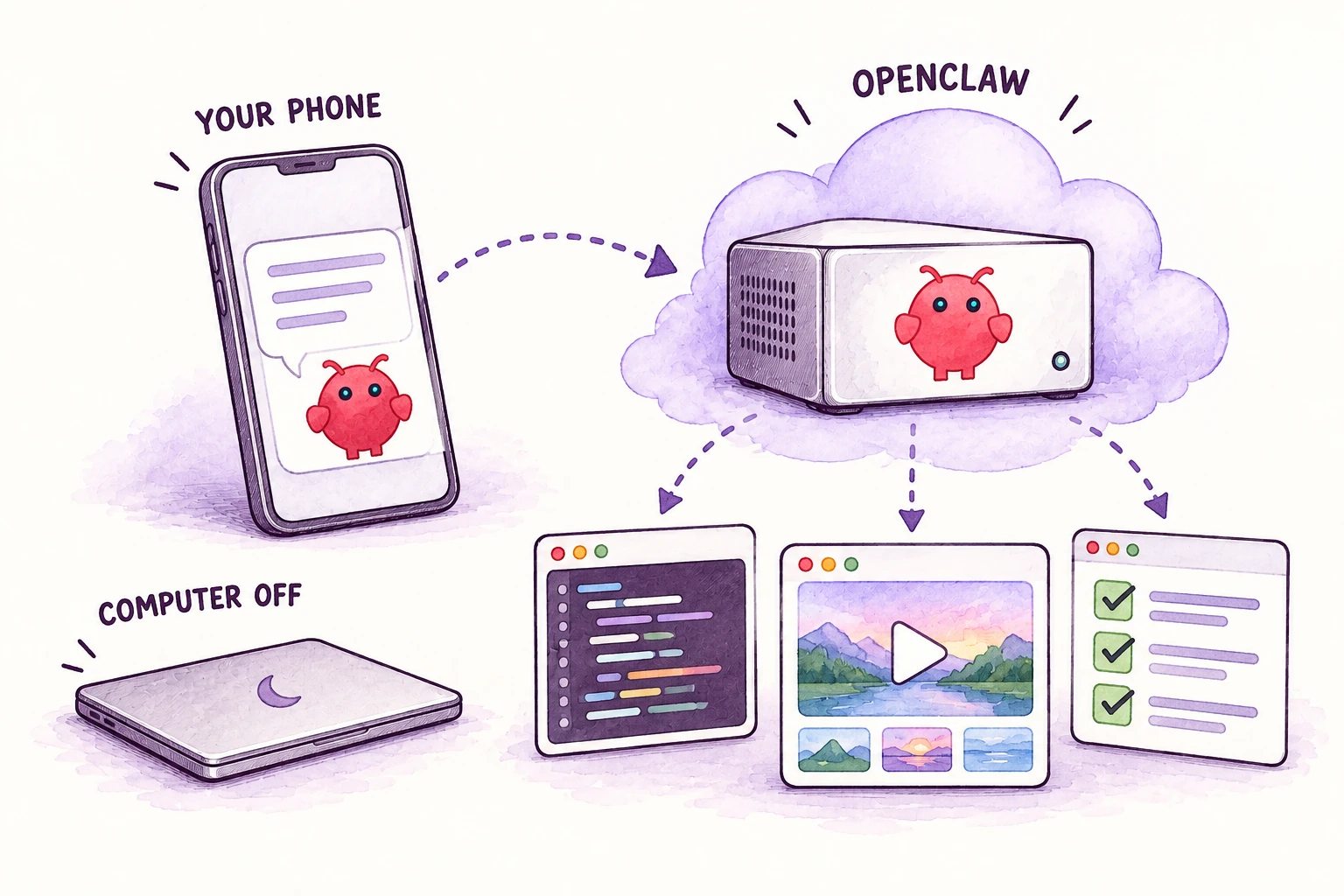 Your phone sends tasks to OpenClaw on its cloud computer, which works on code, content and task lists while your own computer is closed.